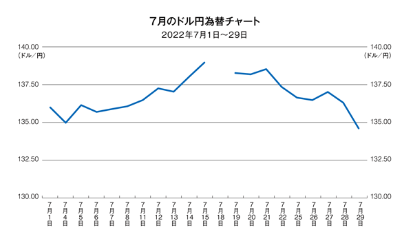 ドル円為替チャート