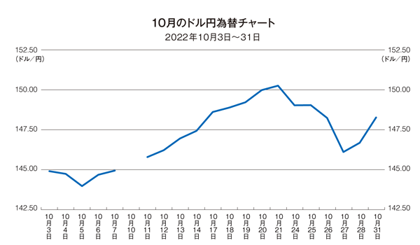 ドル円為替チャート